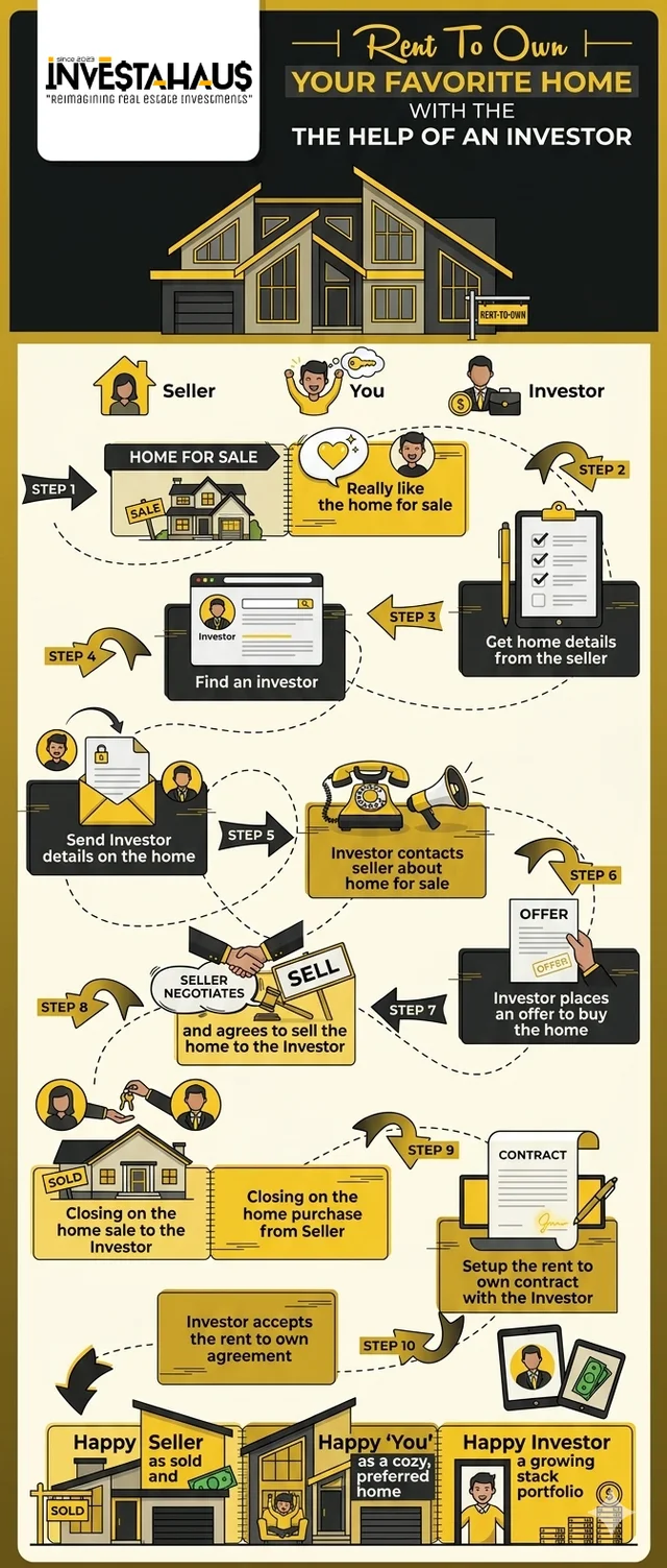 Rent to Own Process Infographic