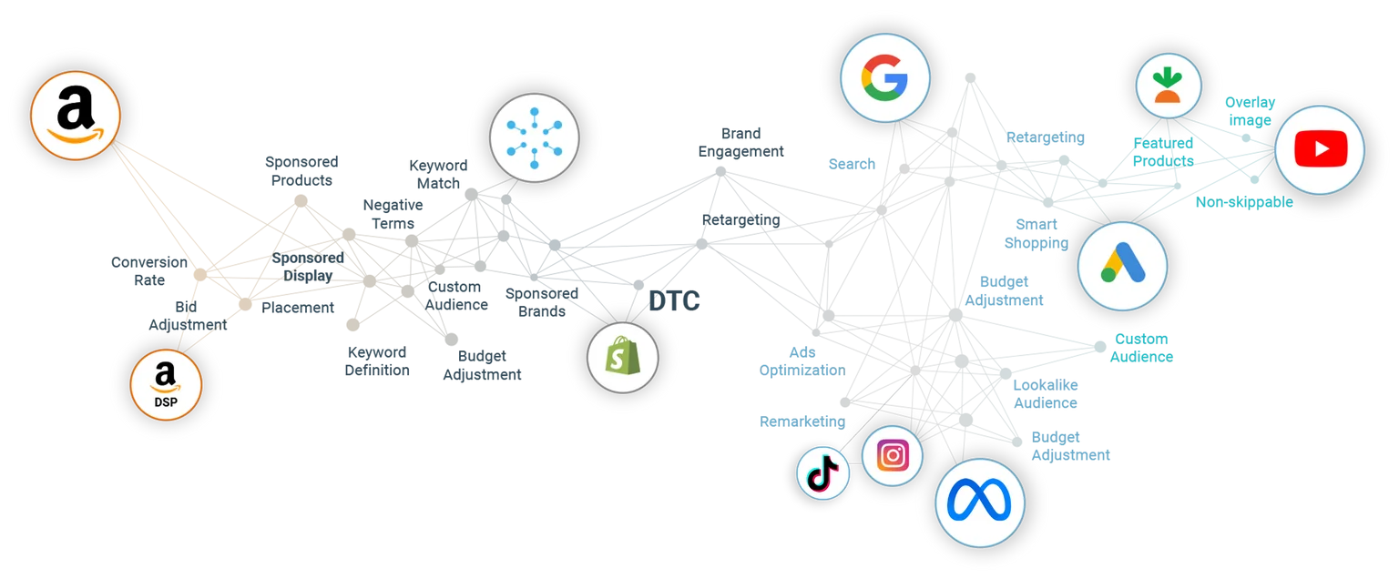Quartile multichannel integrations showing Amazon, Walmart, Instacart, Google and other platforms