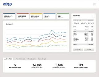 Sellozo Amazon PPC automation platform