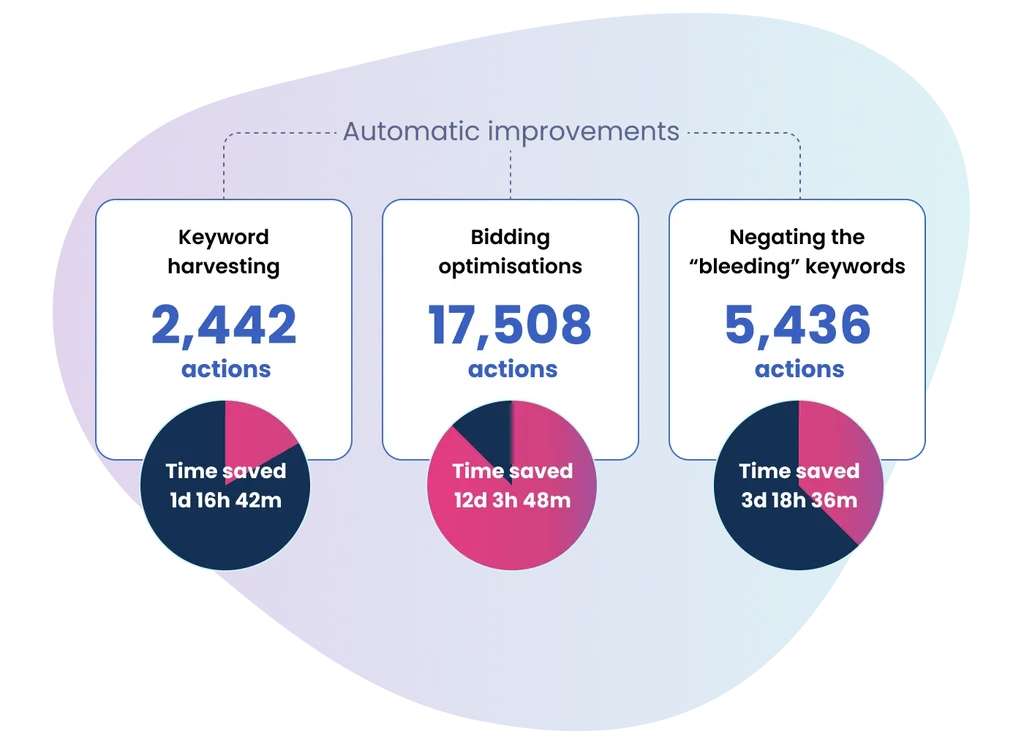 Scale Insights automation algorithms applying improvements across Amazon PPC campaigns