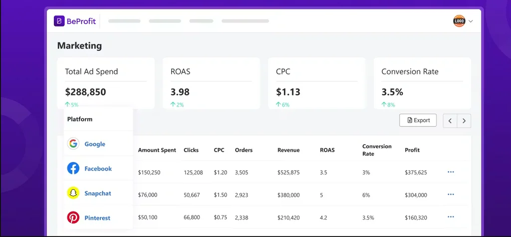 BeProfit marketing attribution showing profit per campaign across Meta, Google and TikTok