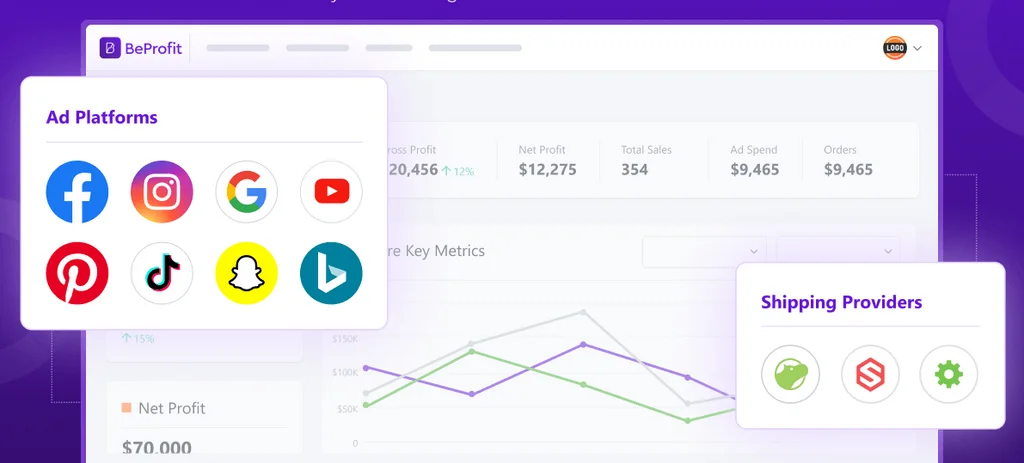 BeProfit profit analytics dashboard showing real-time P&L across stores and platforms