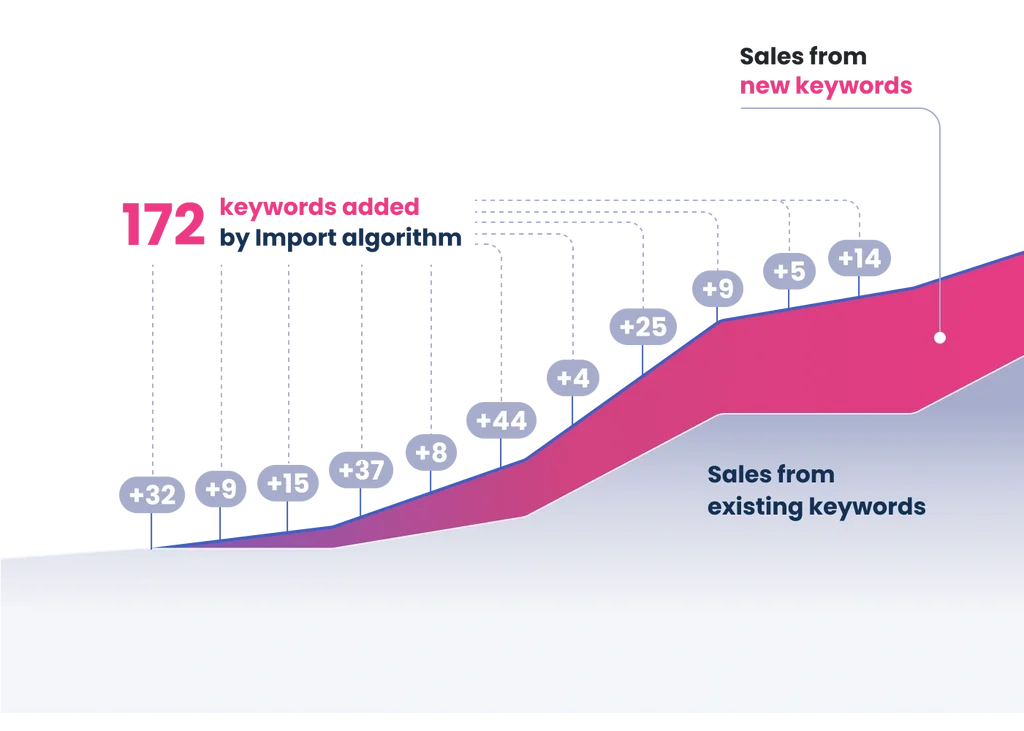 Scale Insights campaign structure showing traffic boosting and organic sales correlation