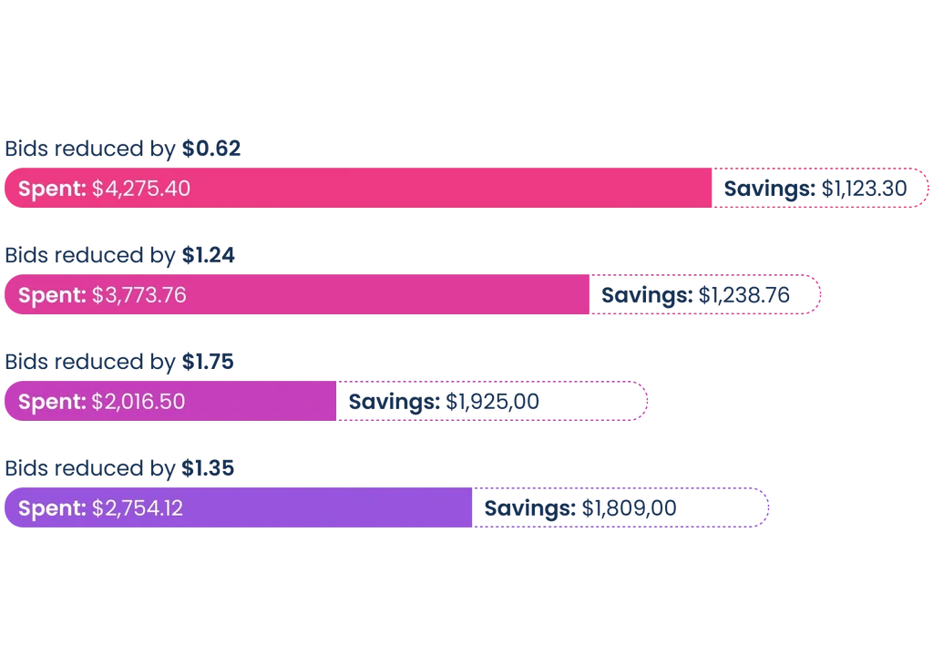 Scale Insights profit maximisation showing ACoS reduction and cost optimisation