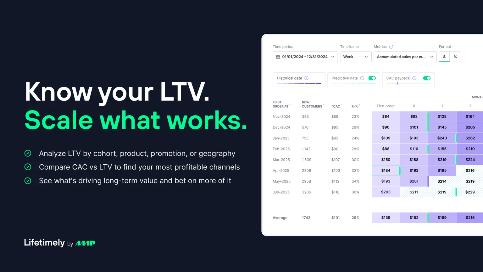 Lifetimely predictive LTV showing future customer value forecasts