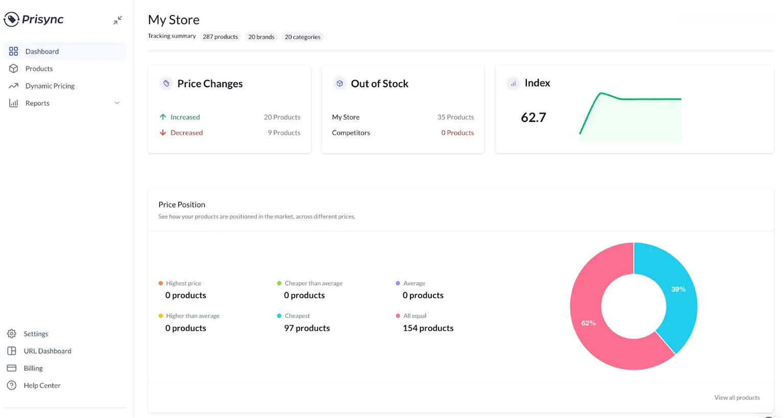 Prisync competitor price monitoring dashboard
