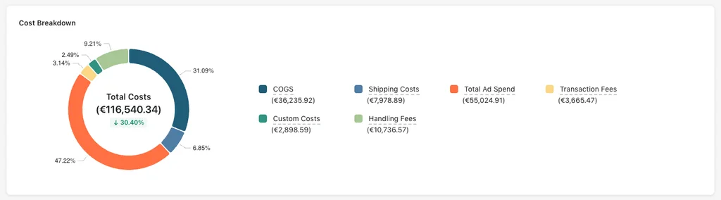 TrueProfit cost breakdown showing COGS, ad spend, shipping and transaction fees