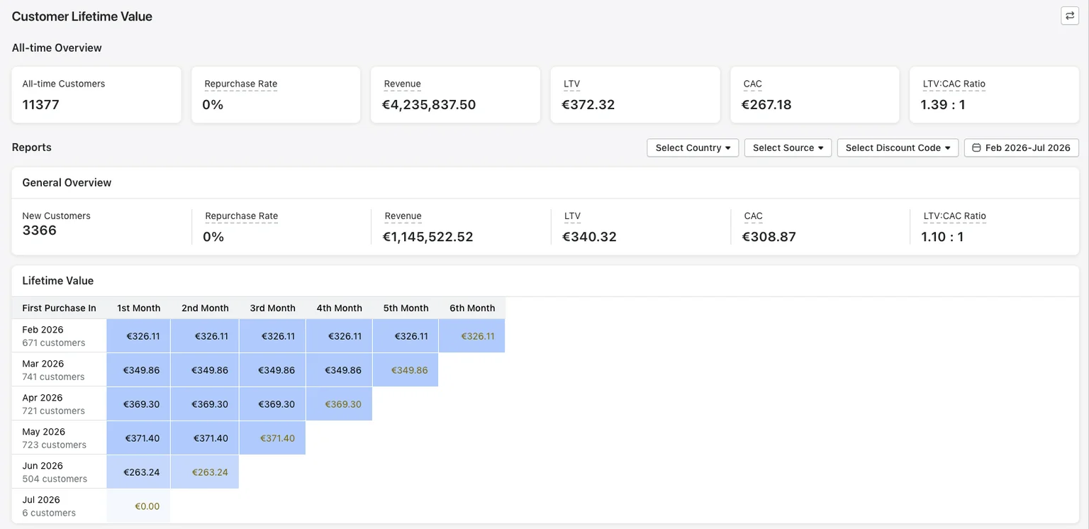 TrueProfit customer lifetime value cohort analysis by acquisition month
