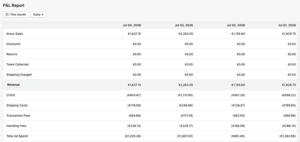 TrueProfit P&L report showing daily revenue and cost breakdown by line item