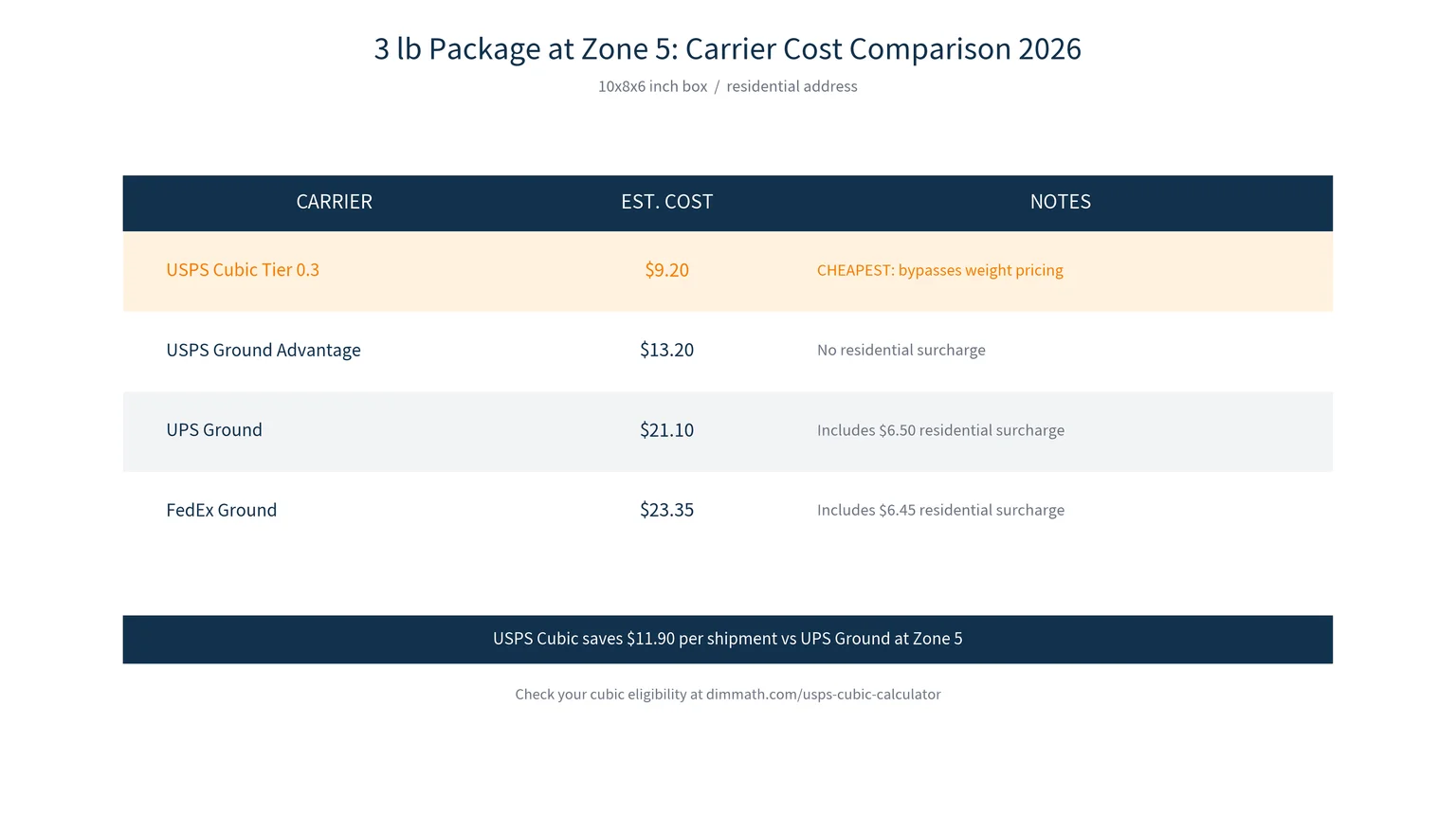 Infographic comparing shipping costs for a 3 lb package at Zone 5 across USPS Cubic, USPS Ground Advantage, UPS Ground, and FedEx Ground in 2026