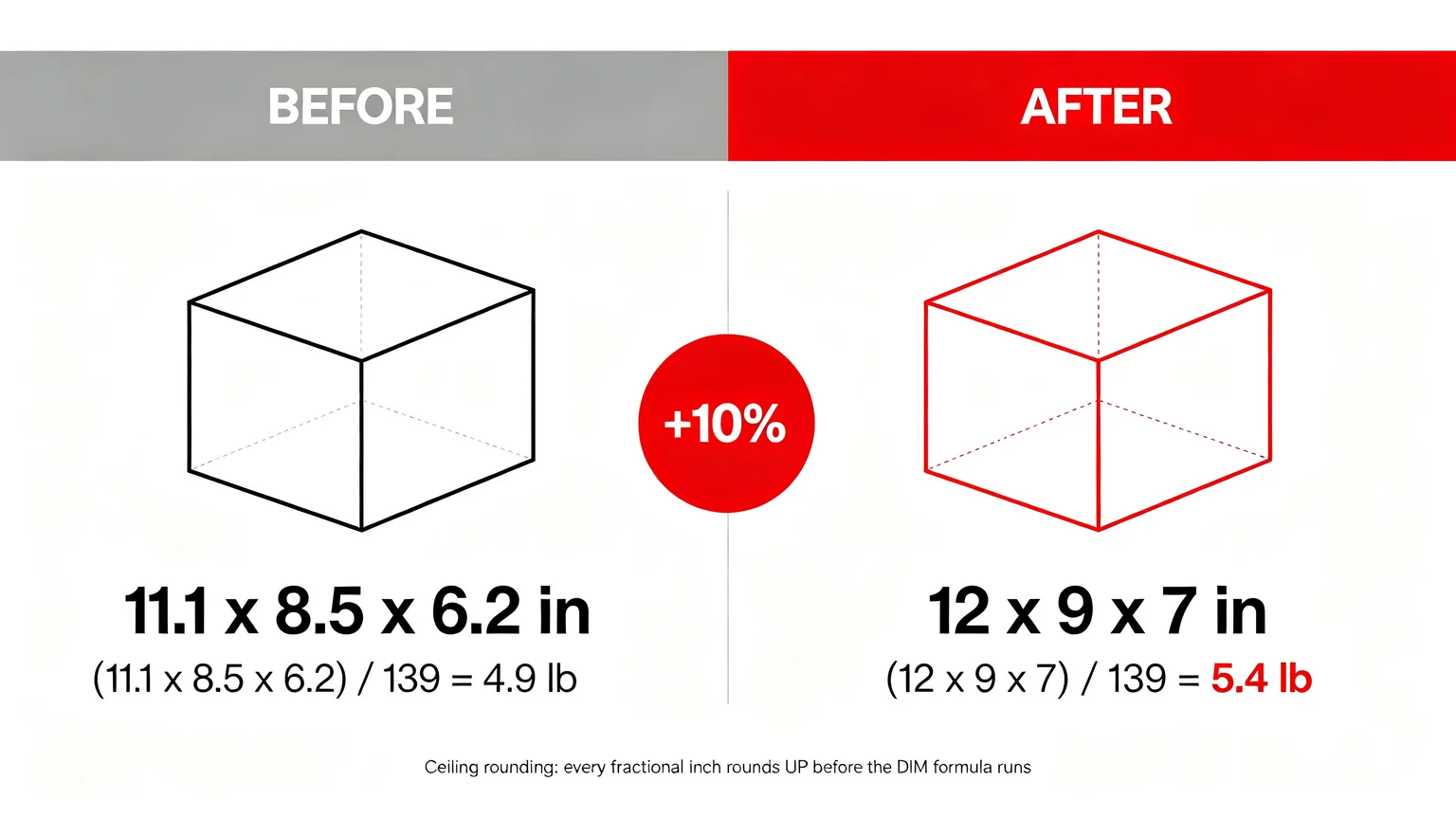 Before and after August 2025 ceiling rounding rule showing 11.1x8.5x6.2 inch box recalculated as 12x9x7 inches increasing DIM weight by 10 percent