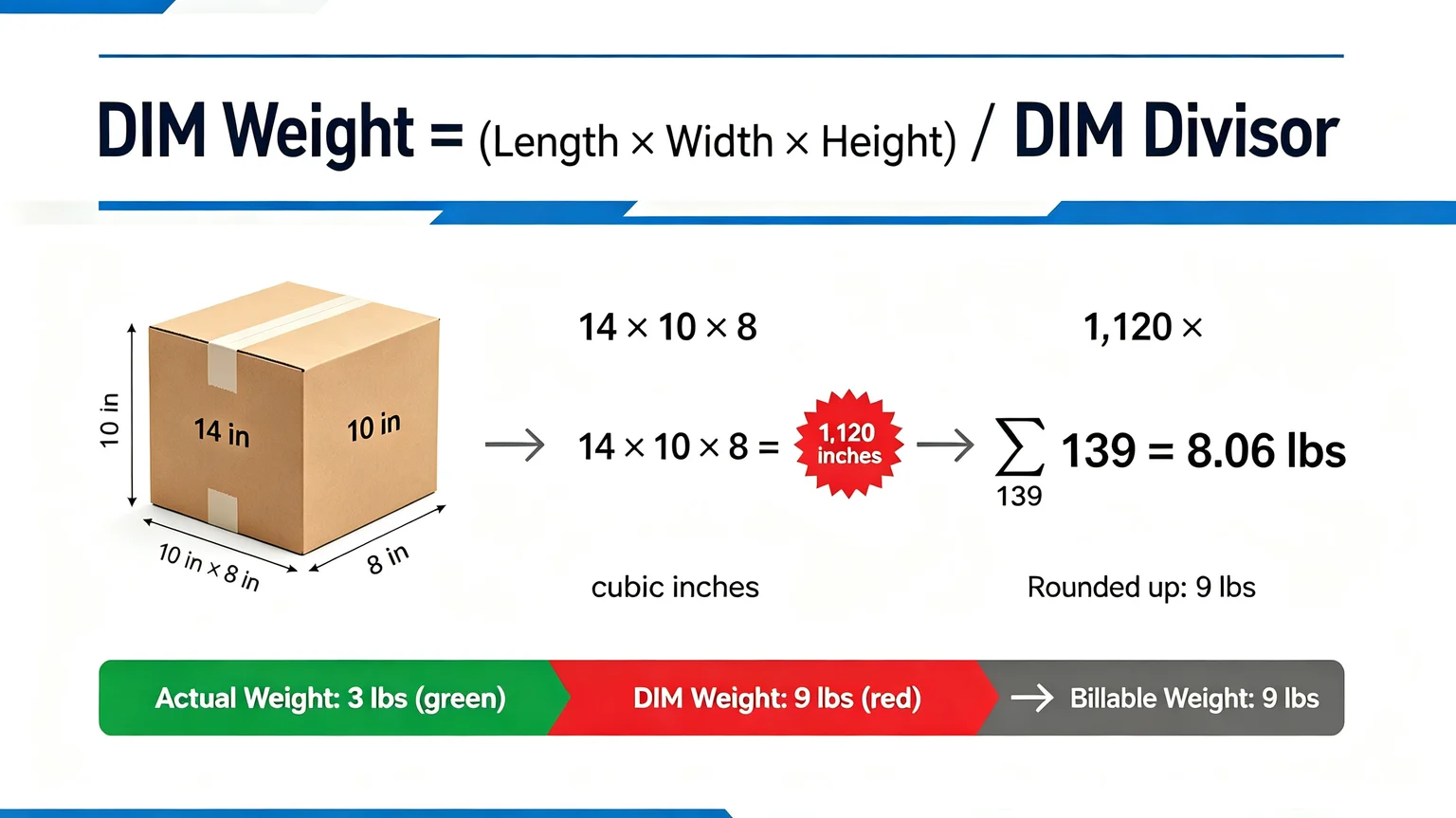  DIM weight formula showing 14x10x8 inch box calculating to 9 lbs billable weight using 139 divisor