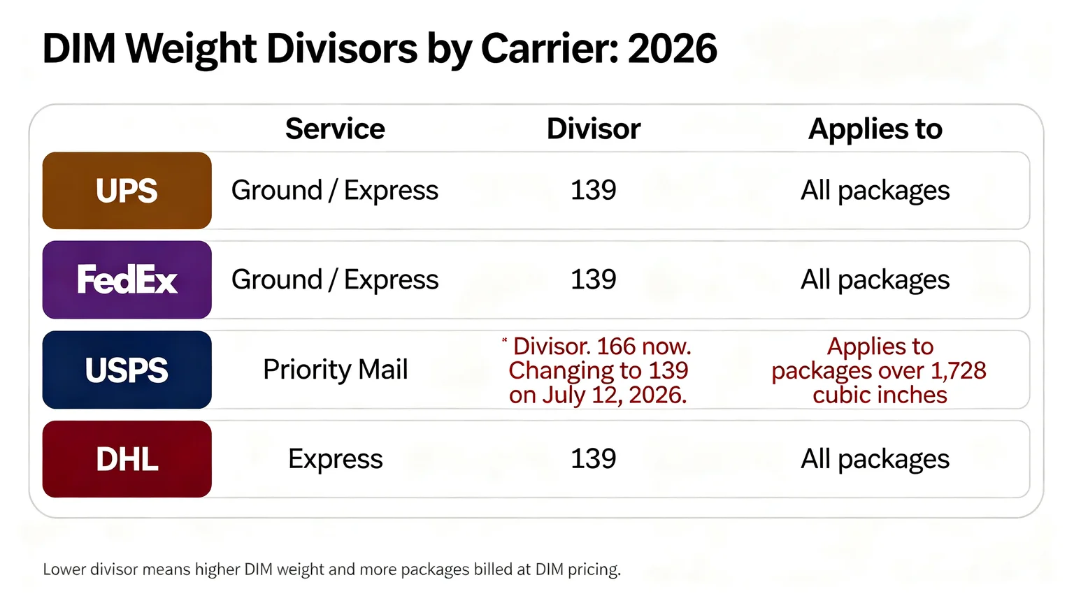 Table showing DIM weight divisors by carrier in 2026: UPS 139, FedEx 139, USPS 166 changing to 139 on July 12 2026 for packages over 1728 cubic inches, DHL 139