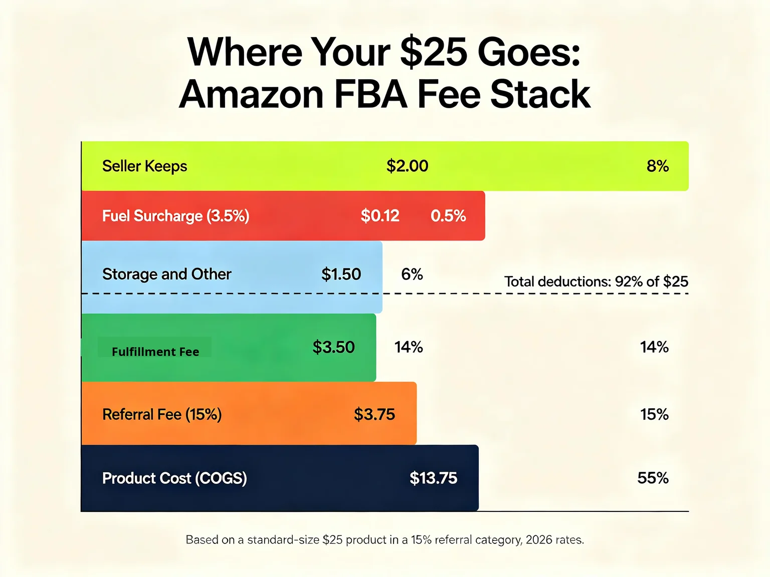 Horizontal bar chart showing how a $25 FBA sale breaks down: $13.75 COGS 55%, $3.75 referral fee 15%, $3.50 fulfillment fee 14%, $1.50 storage and other 6%, $0.12 fuel surcharge, $2.00 seller keeps 8%
