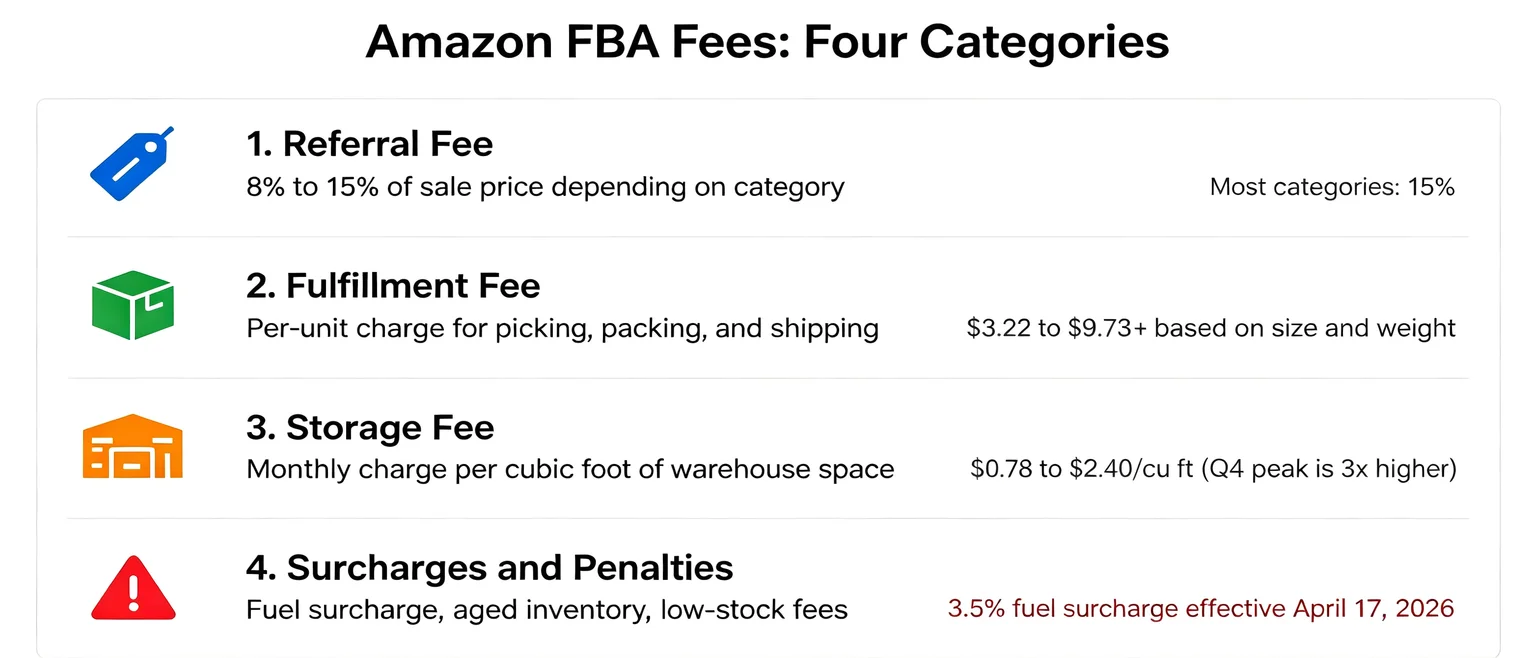 Four Amazon FBA fee categories: referral fee 8-15%, fulfillment fee $3.22 to $9.73 plus, storage $0.78 to $2.40 per cubic foot, and surcharges including 3.5% fuel surcharge effective April 17 2026