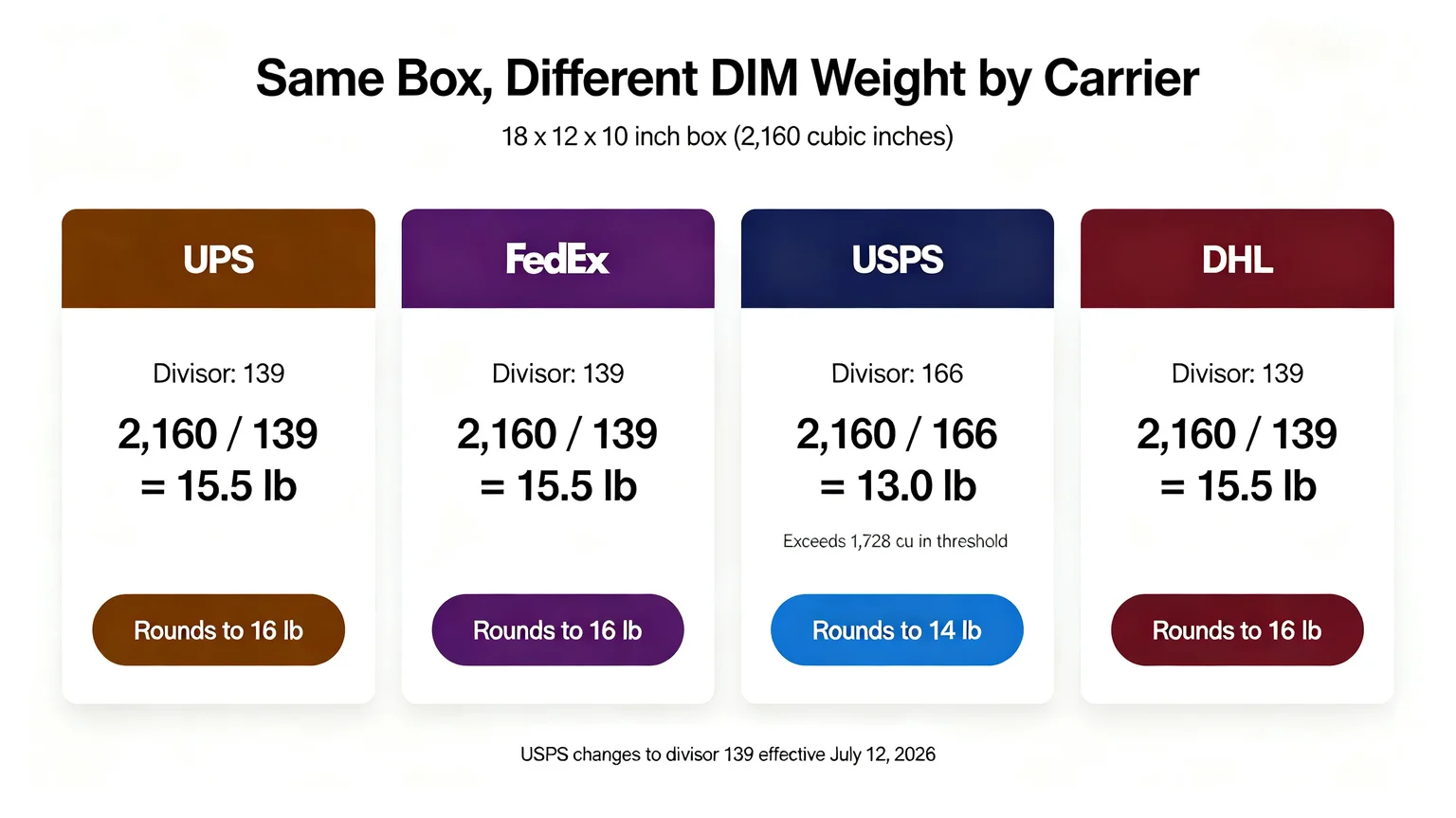 Four carrier cards showing DIM weight for an 18x12x10 inch box: UPS 16 lb, FedEx 16 lb, USPS 14 lb using divisor 166, DHL 16 lb, with a note that USPS changes to divisor 139 on July 12 2026