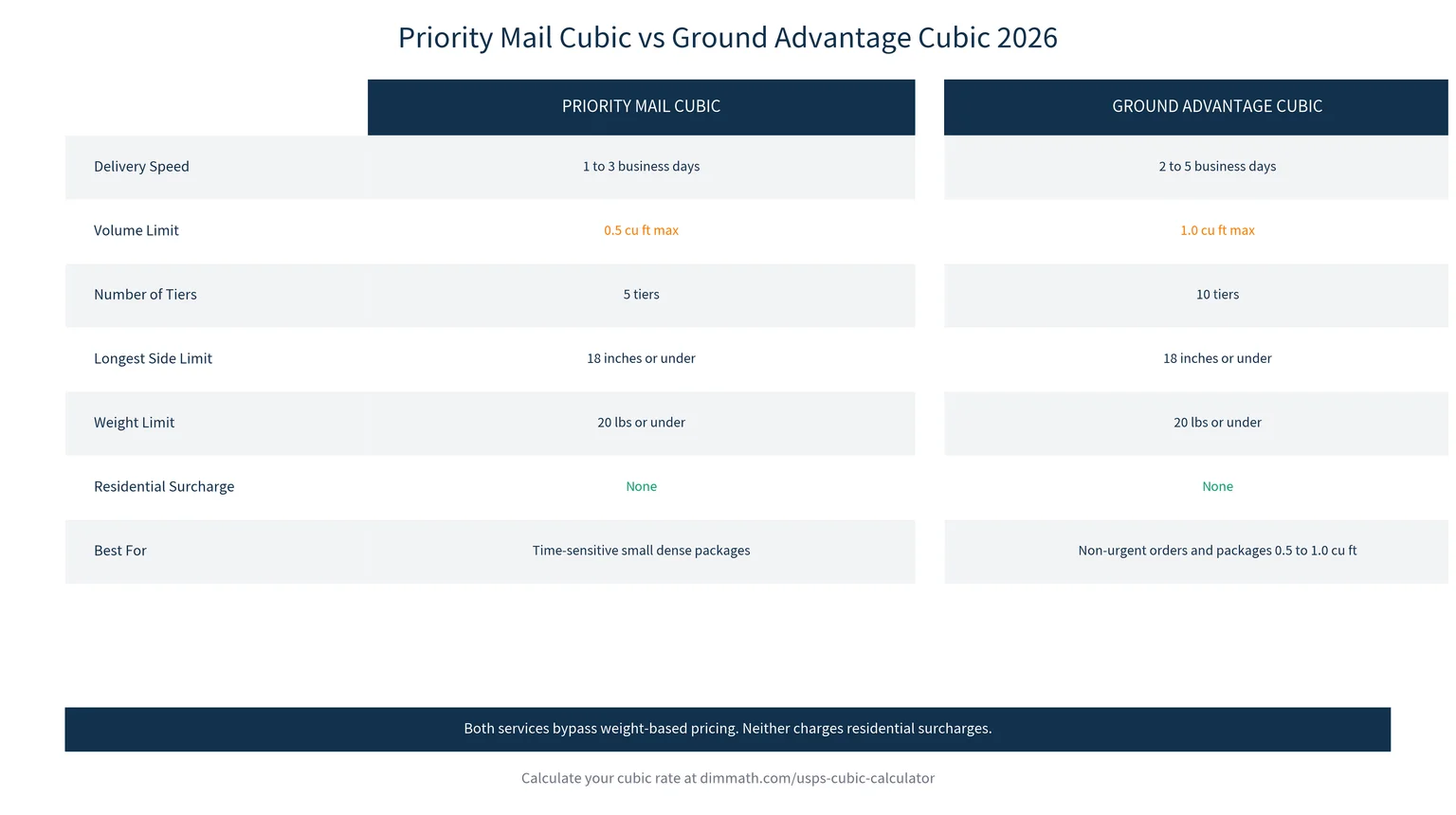 Infographic comparing Priority Mail Cubic and Ground Advantage Cubic on volume limit, delivery speed, tiers, and best use case
