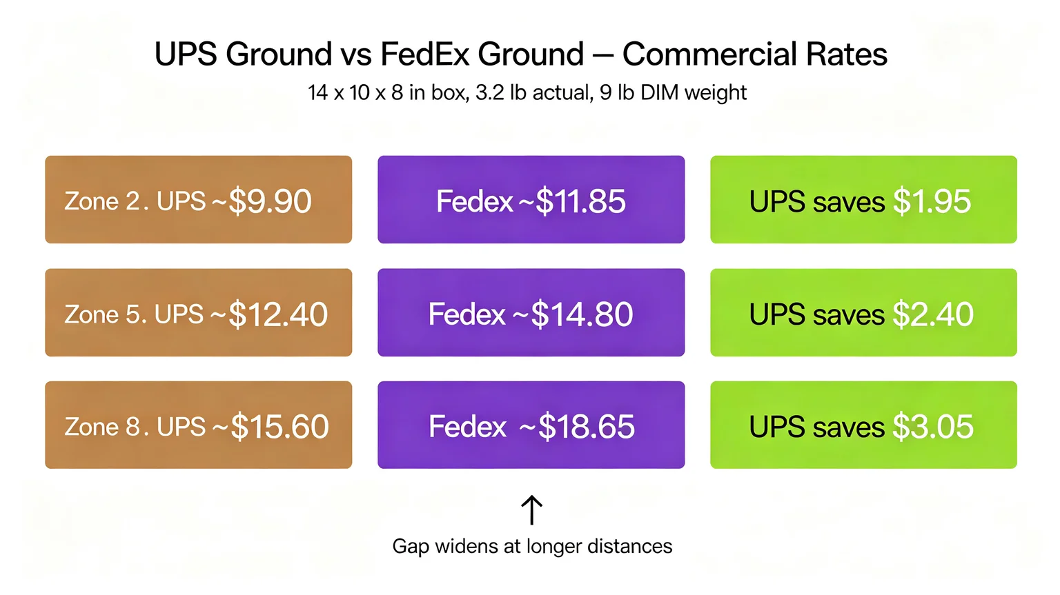 UPS wins for commercial addresses heavy packages and long distance shipping. FedEx wins for residential deliveries light packages and negotiated discounts. Neither wins when USPS Cubic applies.