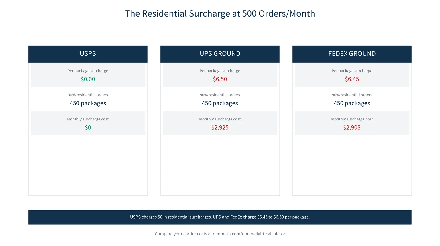 Infographic showing the monthly cost of UPS and FedEx residential surcharges versus USPS at 500 orders per month