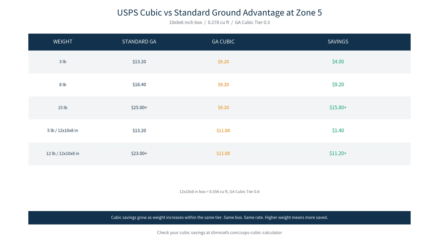 Infographic comparing USPS Cubic versus standard Ground Advantage shipping costs by weight for a 10x8x6 inch box at Zone 5 in 2026