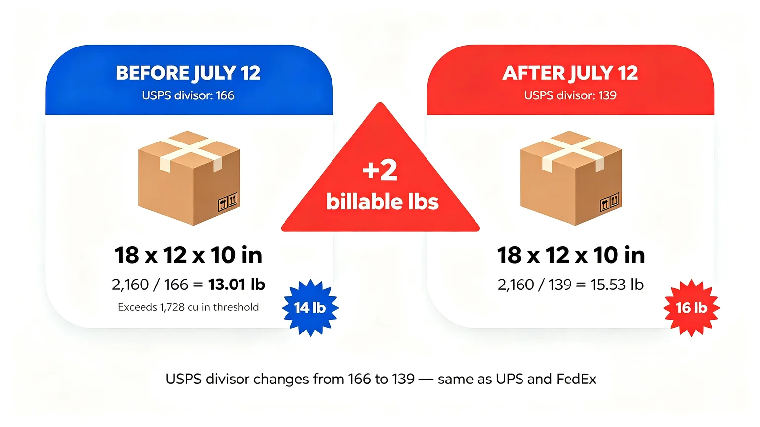 USPS DIM divisor change July 12 showing 18x12x10 inch box calculating 14 lb billable weight before and 16 lb after the divisor drops from 166 to 139