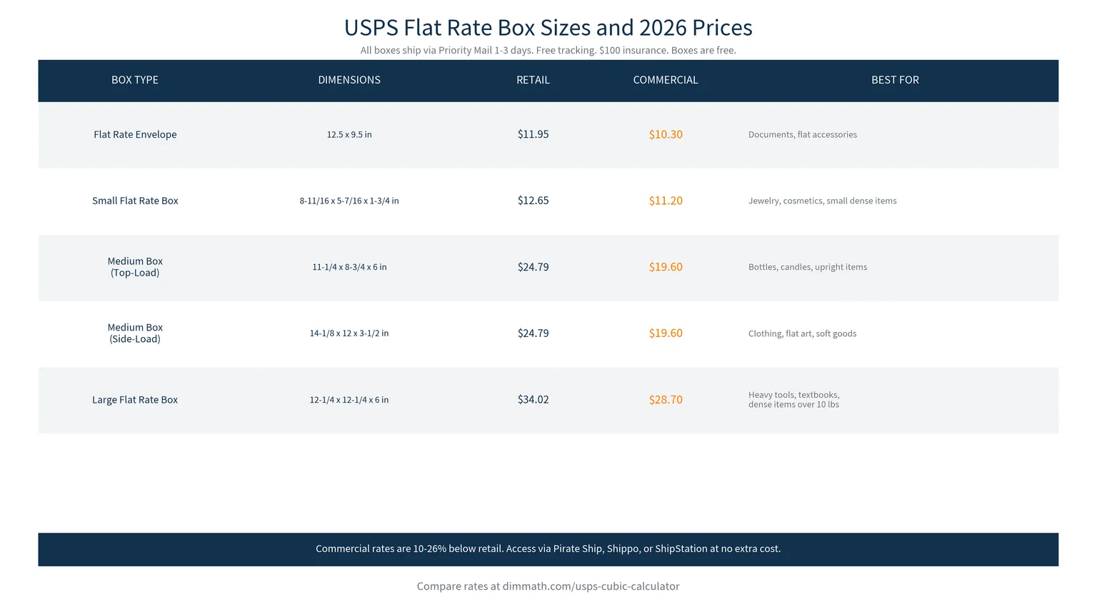 Infographic showing all USPS Flat Rate box sizes and 2026 commercial and retail prices including dimensions and best use case for each