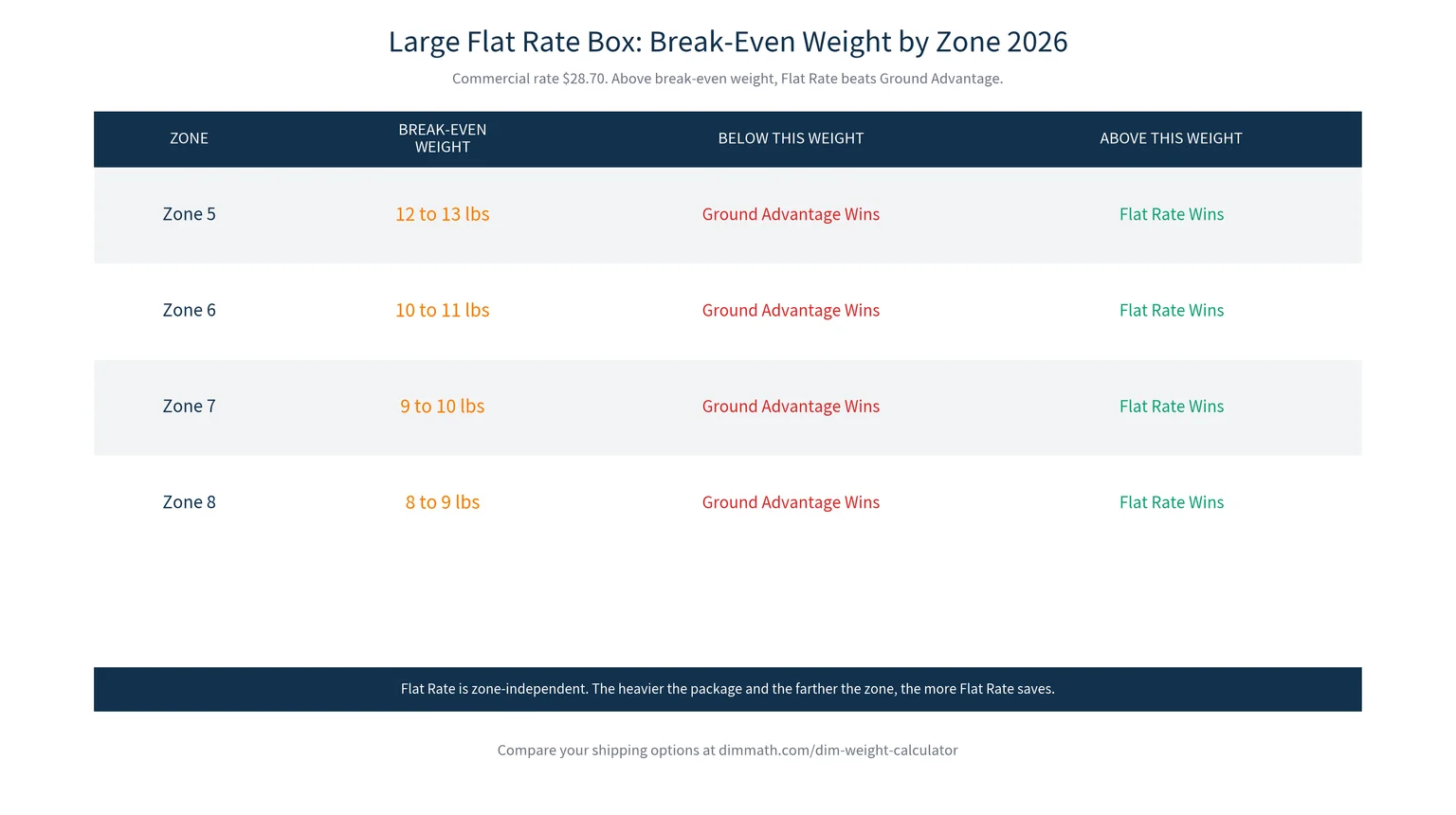 Infographic showing the weight breakpoints where the USPS Large Flat Rate Box beats Ground Advantage by zone from Zone 5 to Zone 8