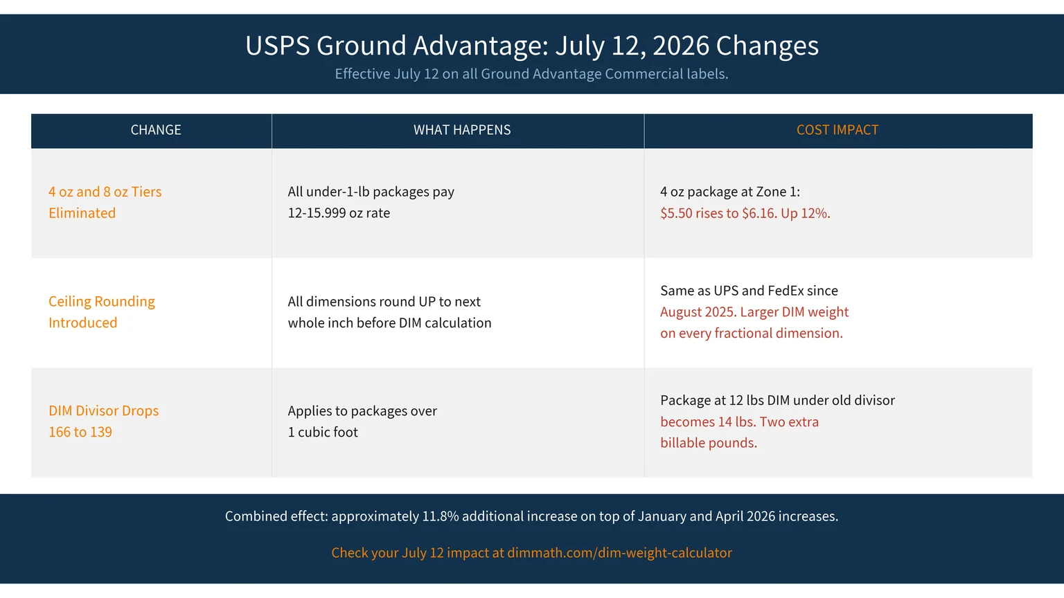 Infographic showing the three USPS Ground Advantage changes effective July 12 2026 including ounce tier elimination, ceiling rounding, and DIM divisor drop