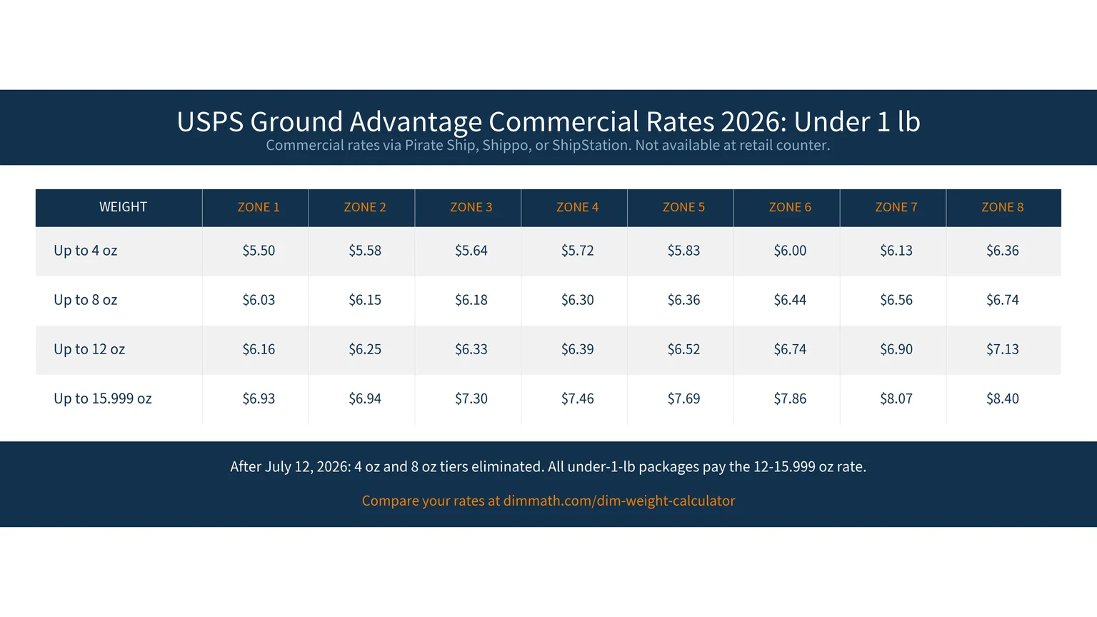 Infographic showing USPS Ground Advantage commercial rates for packages under 1 pound by ounce tier and zone in 2026